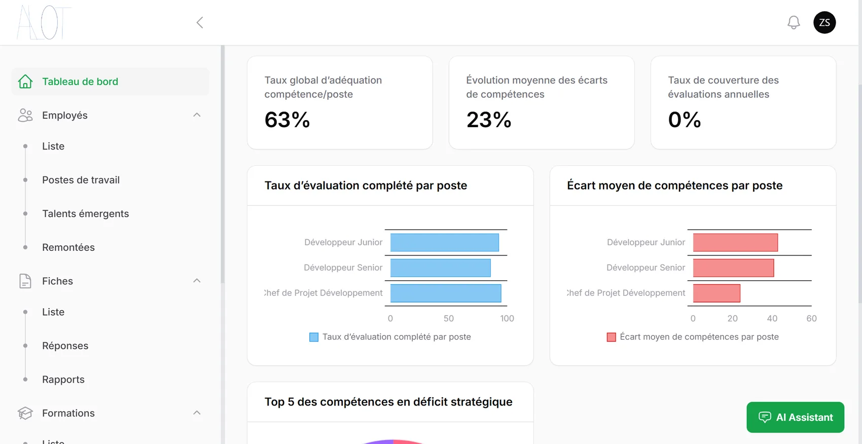 Tableau de bord ALOT : taux d'adéquation compétence/poste, évolution des écarts de compétences, taux de couverture des évaluations annuelles, et graphiques par poste.